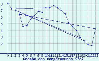 Courbe de tempratures pour Kasprowy Wierch