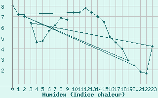 Courbe de l'humidex pour Kasprowy Wierch