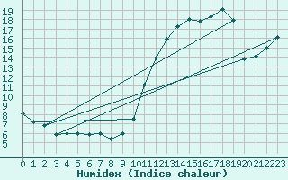 Courbe de l'humidex pour Auch (32)