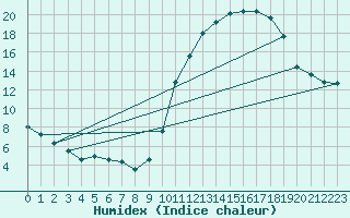 Courbe de l'humidex pour Valleroy (54)