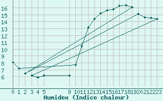 Courbe de l'humidex pour Vias (34)