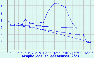 Courbe de tempratures pour Marignane (13)