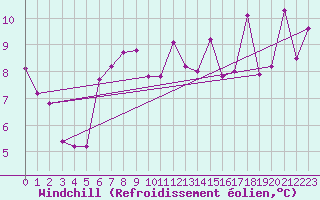 Courbe du refroidissement olien pour Reykjavik