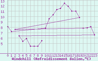 Courbe du refroidissement olien pour Evreux (27)