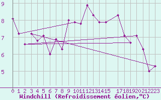 Courbe du refroidissement olien pour Hoerby