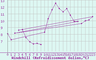 Courbe du refroidissement olien pour Angers-Beaucouz (49)