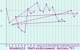 Courbe du refroidissement olien pour Svinoy Fyr