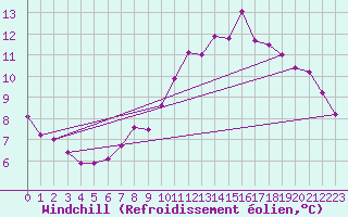 Courbe du refroidissement olien pour Capel Curig