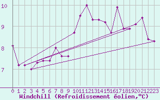 Courbe du refroidissement olien pour Trawscoed
