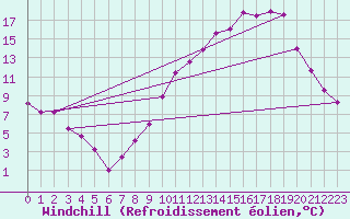 Courbe du refroidissement olien pour Epinal (88)