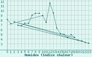 Courbe de l'humidex pour Pilatus