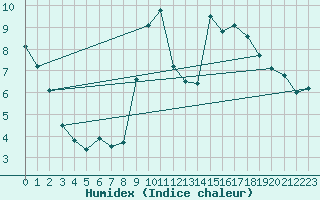 Courbe de l'humidex pour Niort (79)