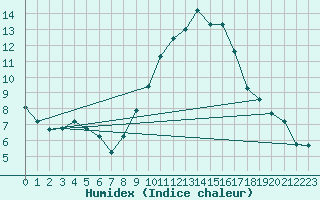 Courbe de l'humidex pour San Pablo de Los Montes