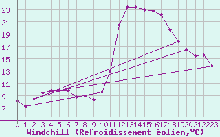 Courbe du refroidissement olien pour Pertuis - Grand Cros (84)