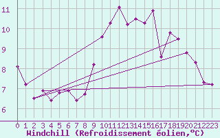 Courbe du refroidissement olien pour Roujan (34)