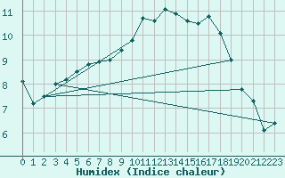 Courbe de l'humidex pour La Roche-sur-Yon (85)