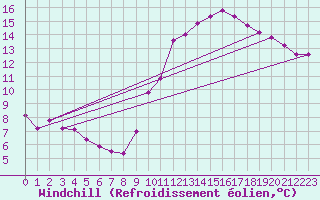 Courbe du refroidissement olien pour Biache-Saint-Vaast (62)