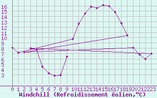 Courbe du refroidissement olien pour Le Luc (83)