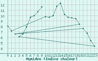 Courbe de l'humidex pour Schpfheim