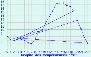 Courbe de tempratures pour Boulc (26)