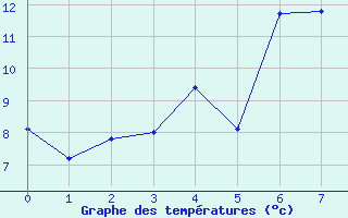 Courbe de tempratures pour Iskoras 2