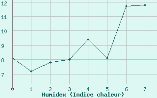 Courbe de l'humidex pour Iskoras 2