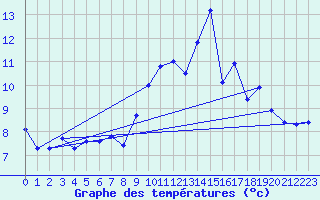 Courbe de tempratures pour Les Diablerets