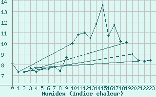 Courbe de l'humidex pour Les Diablerets