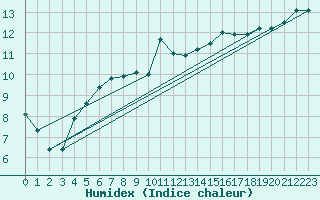Courbe de l'humidex pour Kvamskogen-Jonshogdi 