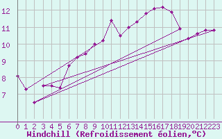 Courbe du refroidissement olien pour Saint Gallen