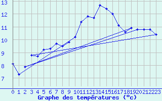 Courbe de tempratures pour Treize-Vents (85)