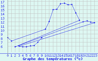 Courbe de tempratures pour Le Touquet (62)
