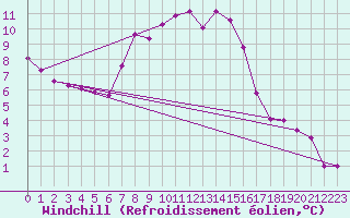 Courbe du refroidissement olien pour Shap