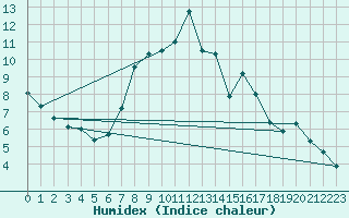 Courbe de l'humidex pour Primda