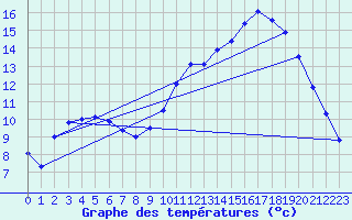 Courbe de tempratures pour La Chapelle-Montreuil (86)