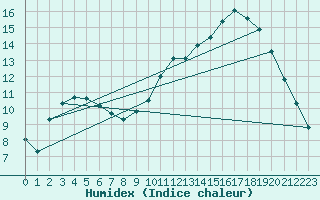Courbe de l'humidex pour La Chapelle-Montreuil (86)
