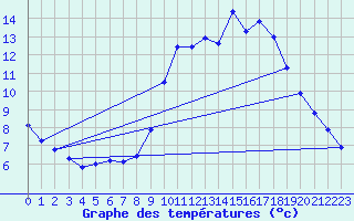 Courbe de tempratures pour Corsept (44)