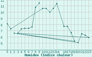 Courbe de l'humidex pour Roth
