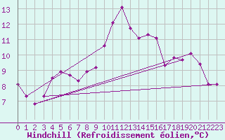 Courbe du refroidissement olien pour Chteaudun (28)