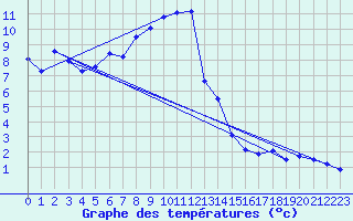Courbe de tempratures pour Grand Saint Bernard (Sw)