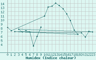 Courbe de l'humidex pour Formigures (66)