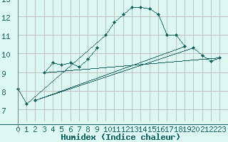 Courbe de l'humidex pour Oschatz
