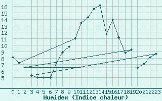 Courbe de l'humidex pour Pelzerhaken