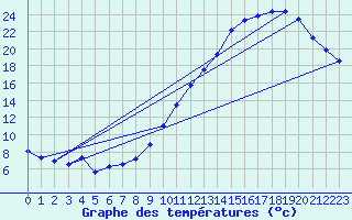 Courbe de tempratures pour Belley (01)