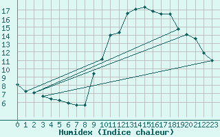 Courbe de l'humidex pour Lorient (56)