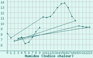 Courbe de l'humidex pour Alto de Los Leones