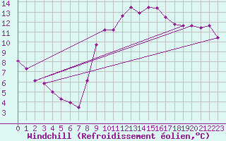 Courbe du refroidissement olien pour Saint-Maximin-la-Sainte-Baume (83)