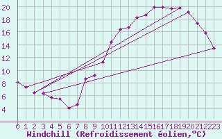 Courbe du refroidissement olien pour Cambrai / Epinoy (62)