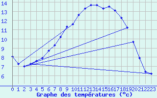 Courbe de tempratures pour Genthin