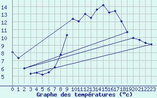 Courbe de tempratures pour Caizares